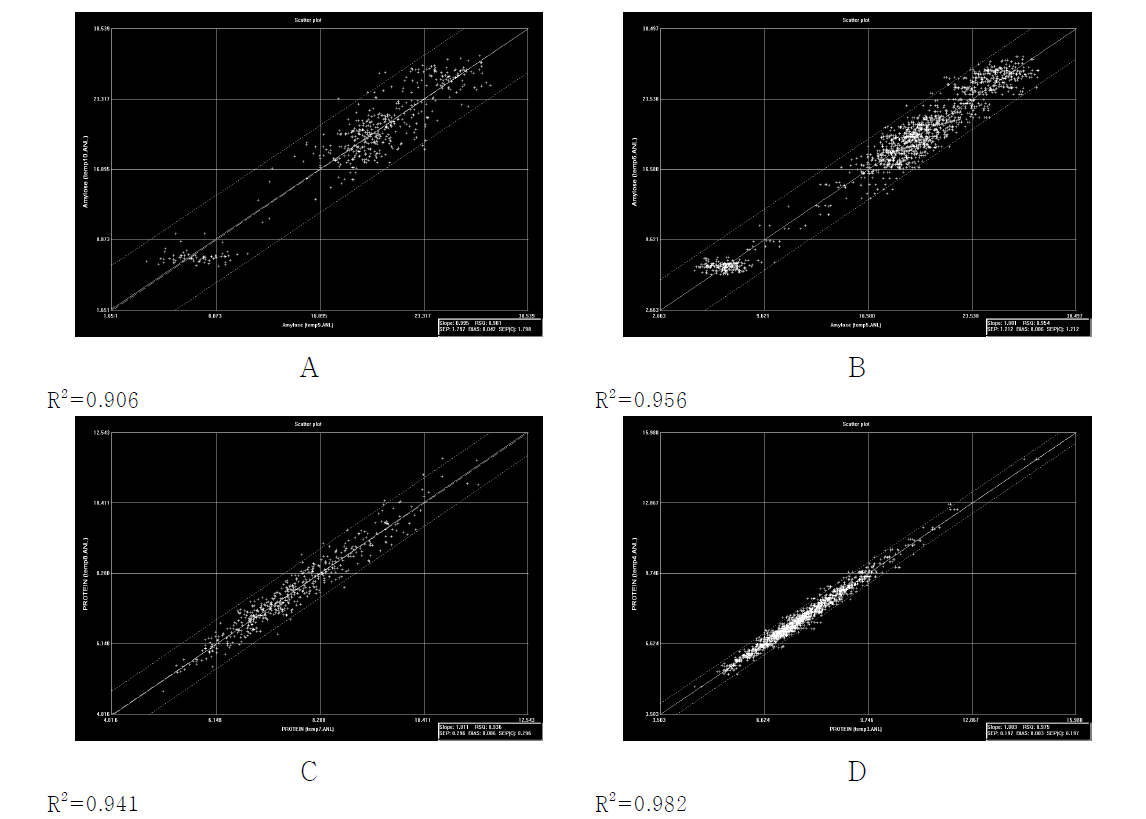 Correlation plots between NIRS data and amylose content (A: brown rice, B: milled brown rice) and protein (C: brown rice, D: milled brown rice).