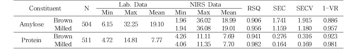 Calibration equation and cross validation results for the amylose and protein content of brown rice and milled brown rice