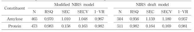 Calibration and cross validation results for the amylose and protein content of modified NIRS prediction model and NIRS draft prediction model