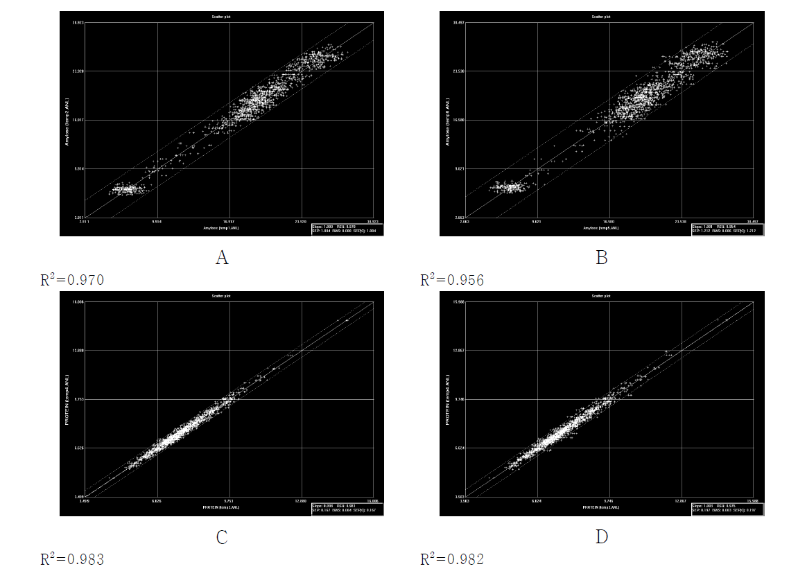 Correlation plots between NIRS data and amylose content (A: Modified NIRS prediction model, B: NIRS draft model) and protein (C: Modified NIRS prediction model, D: NIRS draft model) in the milled brown rice germplasm