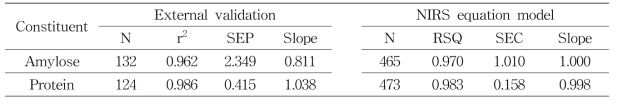 External validation results of NIRS equation model for the amylose and protein content in the milled brown rice