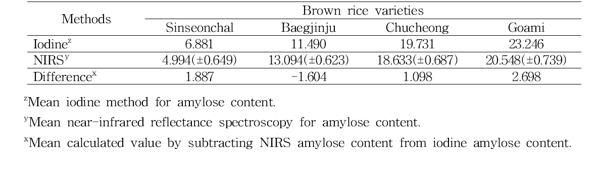 Comparison of amylose content (%) in standard brown rice varieties by different methods