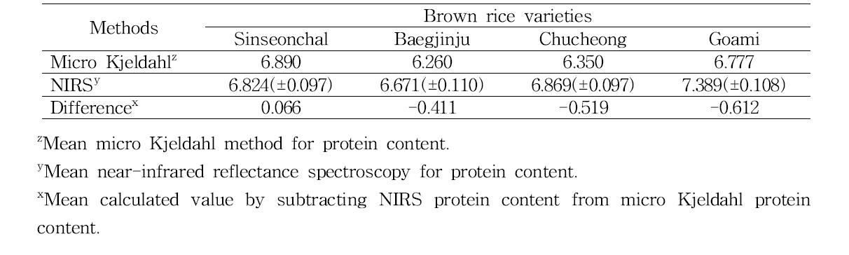 Comparison of protein content (%) in standard brown rice varieties by different methods