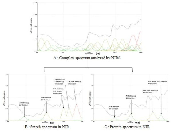 The peaks separation derived from NIR spectrum shown by a rice landrace using WINISI Ⅲ project manager program