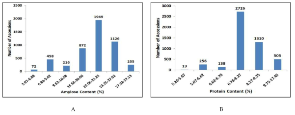 Amylose (A) and protein (B) content in the rice landrace germplasm using NIRS