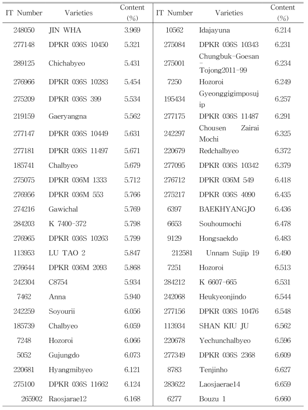 Selection of fifty resources with low amylose contents in landrace germplasm