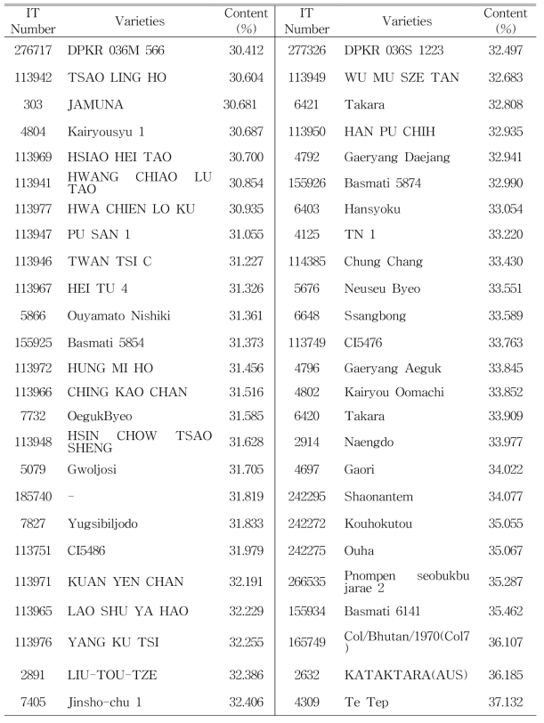 Selection of fifty resources with high amylose contents in landrace germplasm