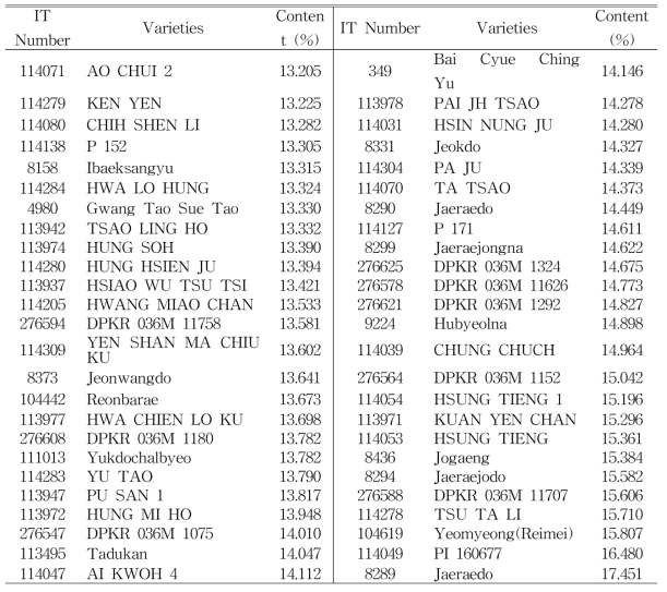 Selection of fifty resources with high protein contents in landrace germplasm