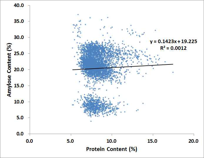 Coefficient of determination (R2=0.0012) between amylose and protein contents in the rice landrace germplasm by NIRS