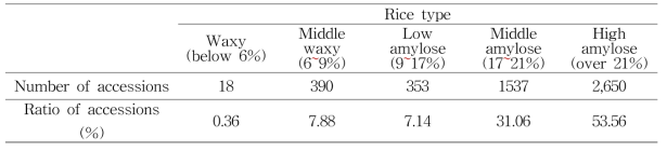 Classification of rice landrace germplasm in amylose content by NIRS