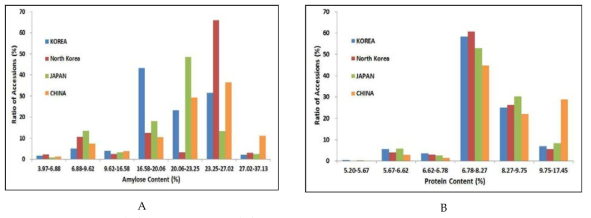 Amylose (A) and protein (B) content in the rice landrace germplasm of four countries using NIRS