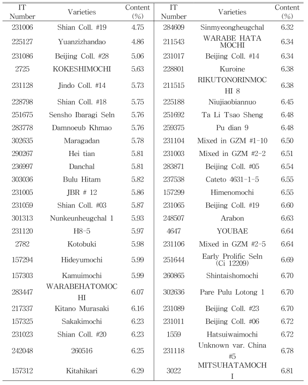 Selection of fifty resources with low amylose contents in rice variety germplasm