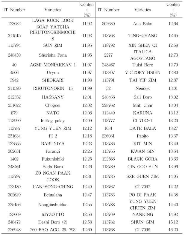 Selection of fifty resources with high protein contents in rice variety germplasm