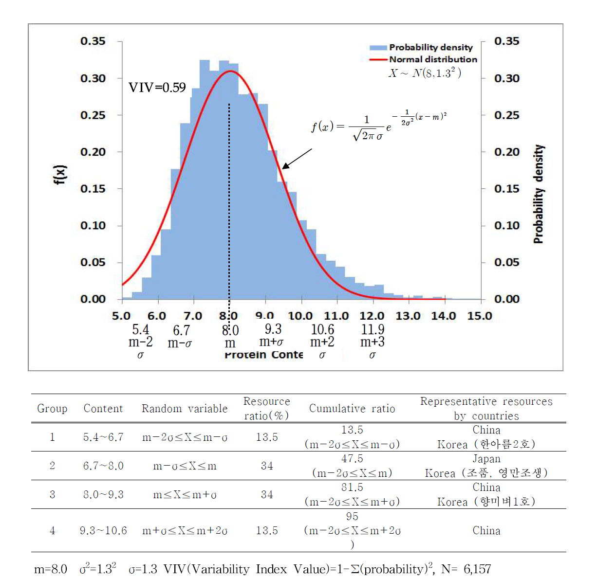 The Normal distribution and probability of protein content in rice variety germplasm