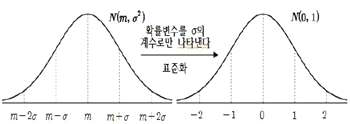 Diagram for standardization of mormal distribution