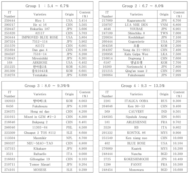 List of representative resources classified with protein contents in rice variety germplasm