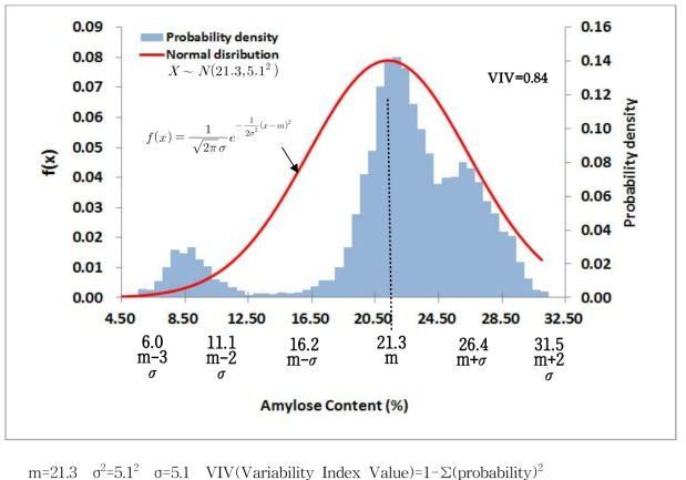 The Normal distribution and probability of amylose content in rice variety germplasm (n=6,157)