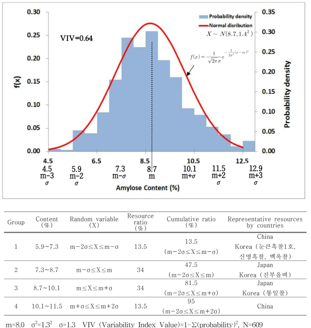 The Normal distribution and probability of low amylose content in rice variety germplasm