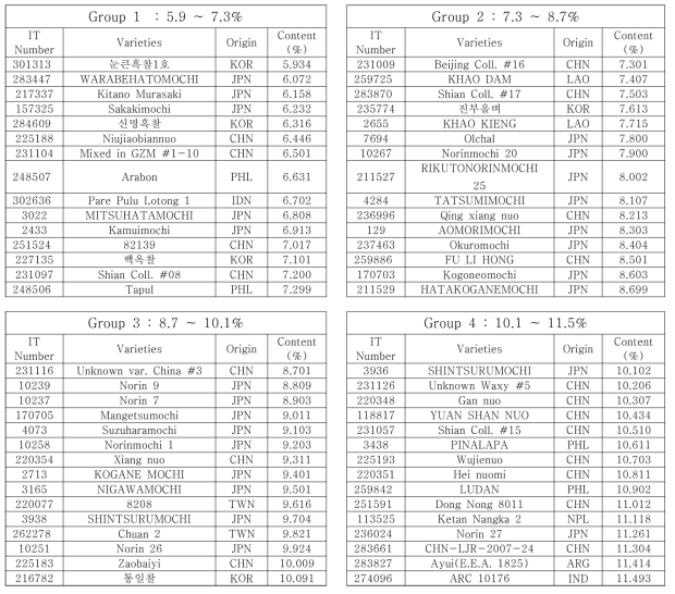 List of representative resources classified with low amylose contents in rice variety germplasm