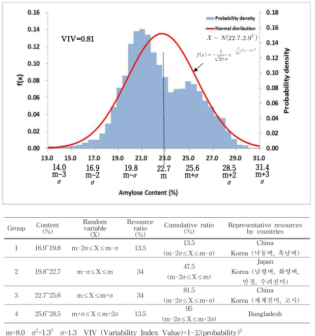 The Normal distribution and probability of high amylose content in rice variety germplasm (n=5,548)