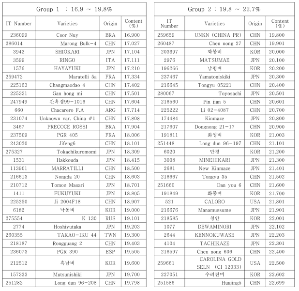 List of representative resources classified with high amylose contents in rice variety germplasm