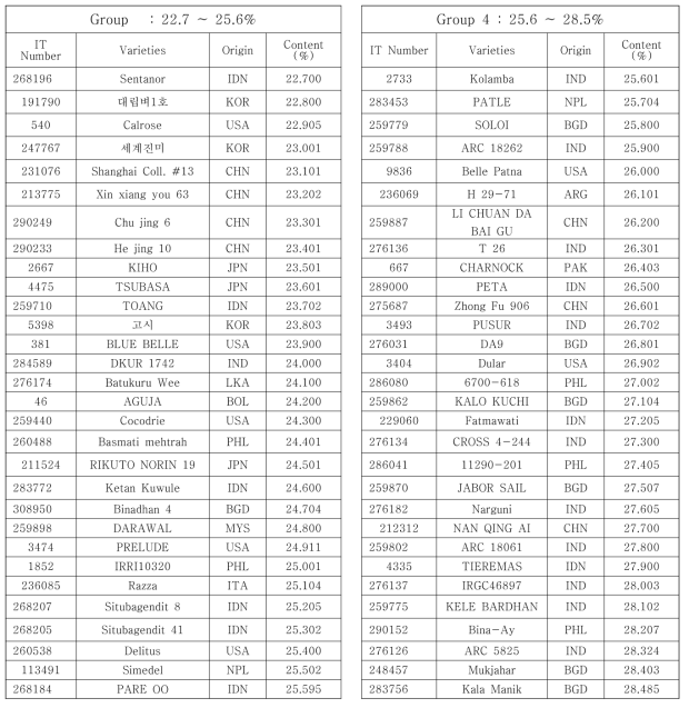 List of representative resources classified with high amylose contents in rice variety germplasm