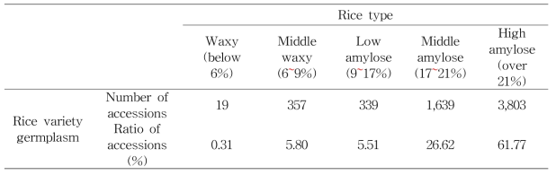 Classification of rice variety germplasm in amylose content by NIRS