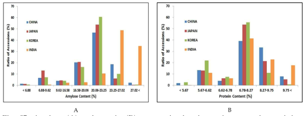 Amylose (A) and protein (B) content in the rice variety germplasm of four countries by NIRS