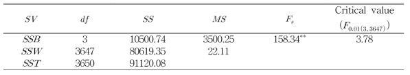 ANOVA table of amylose contents in rice variety germplasm by countries