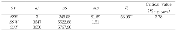 ANOVA table of protein contents in rice variety germplasm by countries