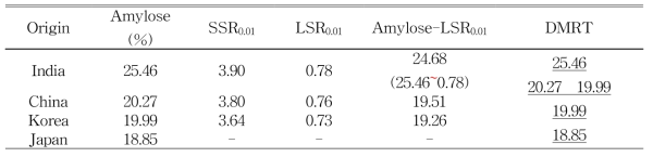 DMRT table of amylose contents in rice variety germplasm by countries