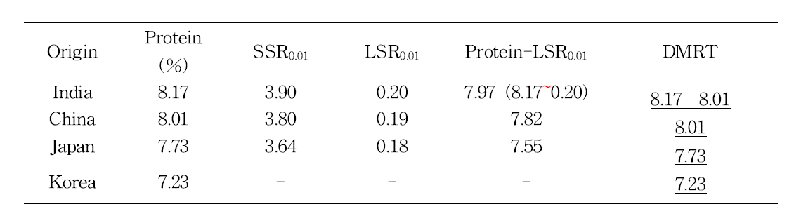 DMRT table of protein contents in rice variety germplasm by countries