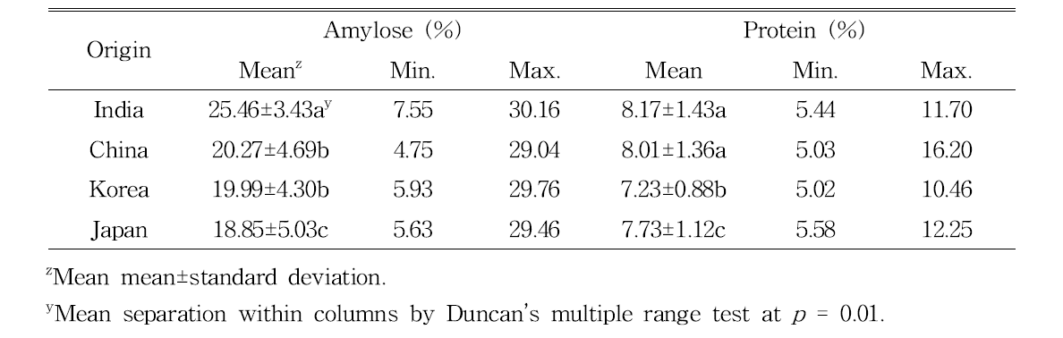 Amylose and protein contents in rice variety germplasm by countries