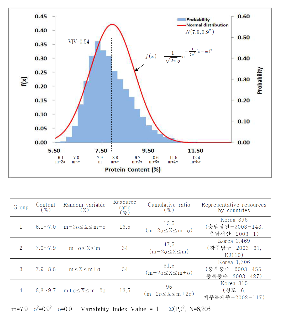 28. The Normal distribution and probability of protein content in rice weed type germplasm