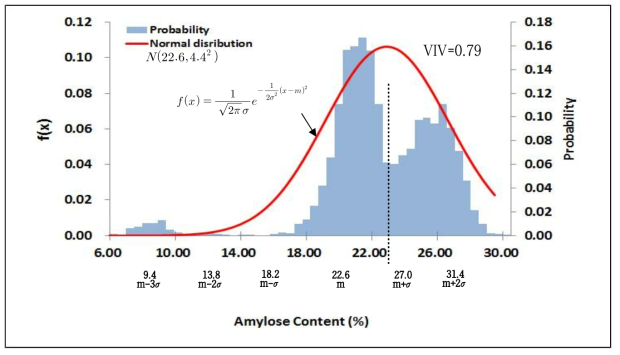 The Normal distribution and probability of amylose content in rice weed type germplasm (N=6,206)