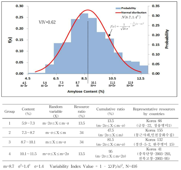 The Normal distribution and probability of low amylose content in weed type germplasm