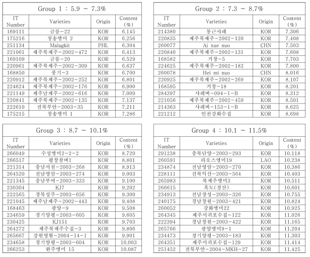 39. List of representative resources classified with low amylose contents in rice weed type germplasm