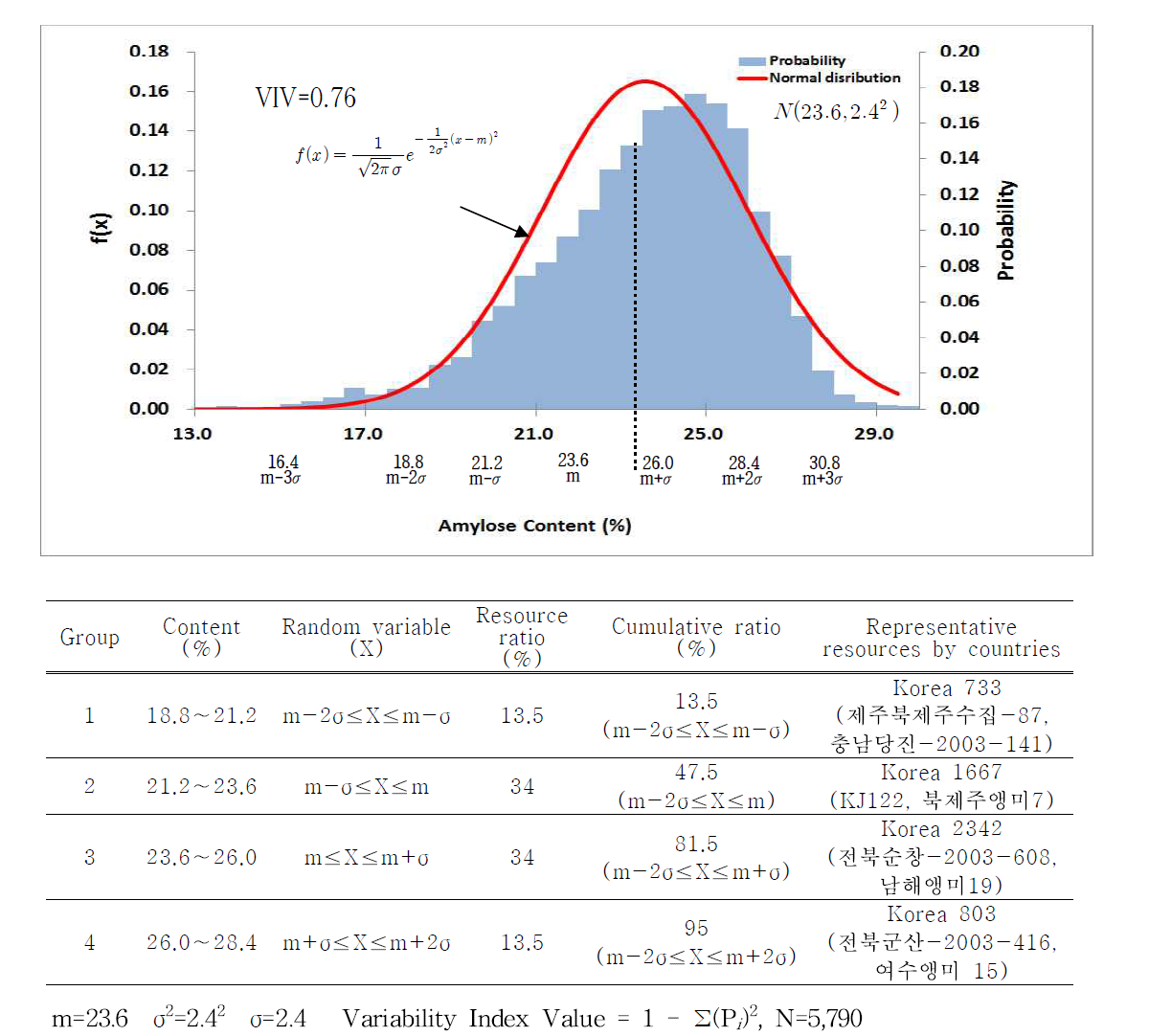 The Normal distribution and probability of high amylose content in rice weed type germplasm