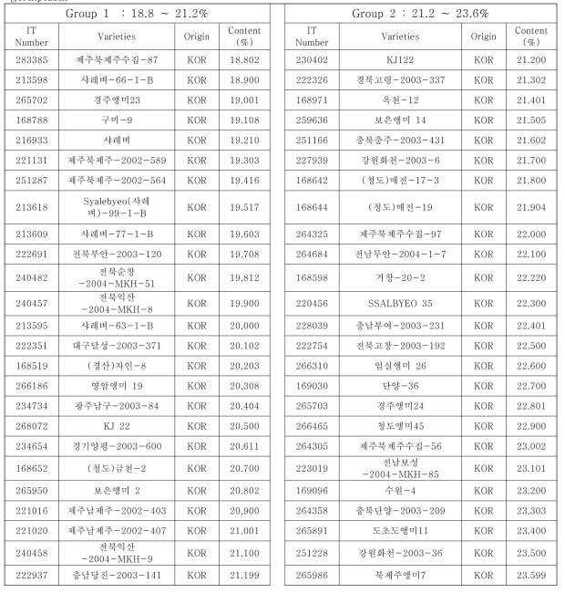 List of representative resources classified with high amylose contents in weed type germplasm