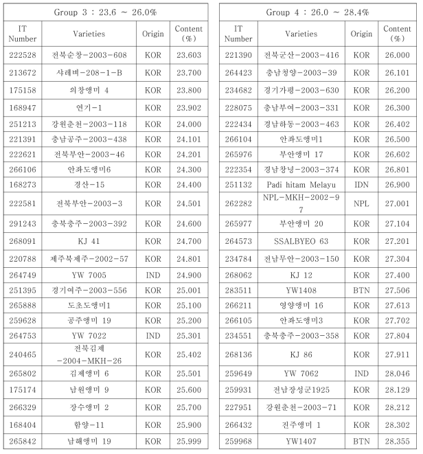 List of representative resources classified with high amylose contents in weed type germplasm