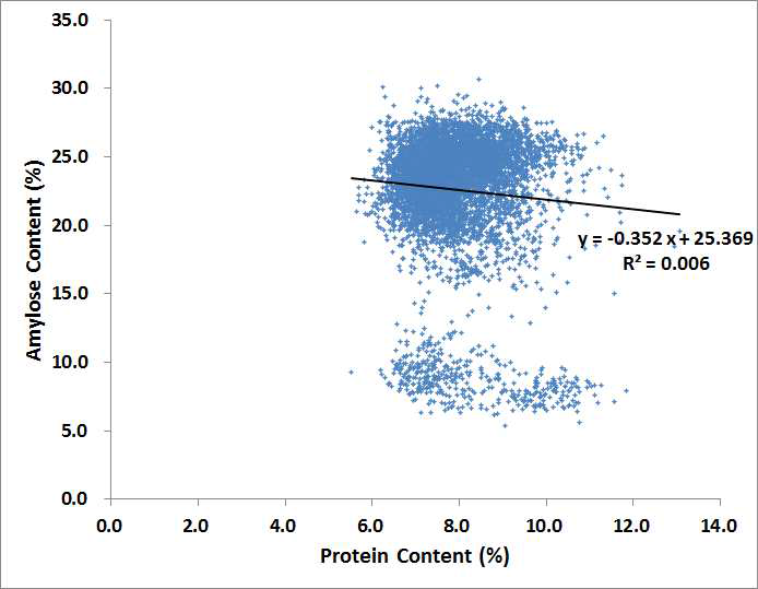 Coefficient of determination (R2=0.006) between amylose and protein contents in rice weed type germplasm by NIRS