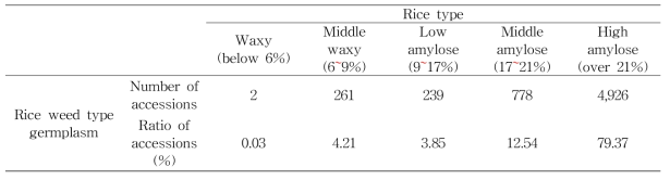 Classification of rice weed type germplasm in amylose content by NIRS