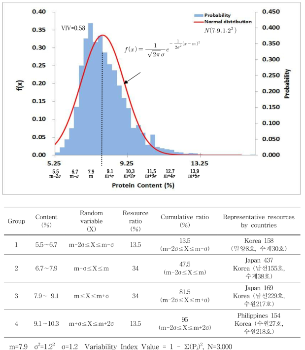 The Normal distribution and probability of protein content in rice breeding line germplasm