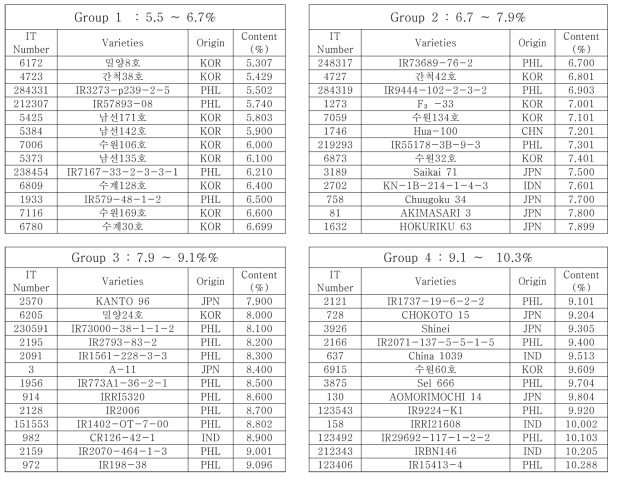 List of representative resources classified with protein contents in rice breeding line germplasm