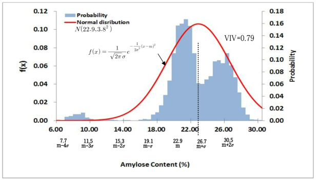 The Normal distribution and probability of amylose content in rice breeding line germplasm(N=3,000)