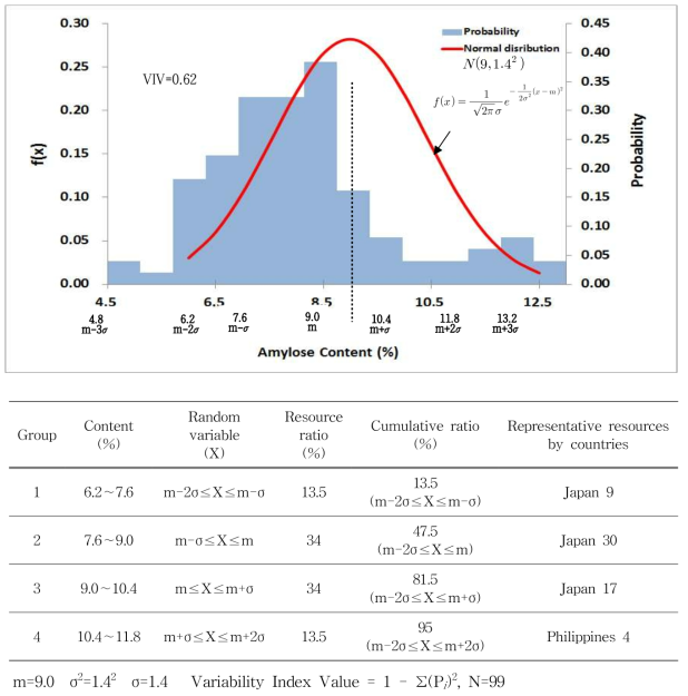 The Normal distribution and probability of low amylose content in rice breeding line germplasm