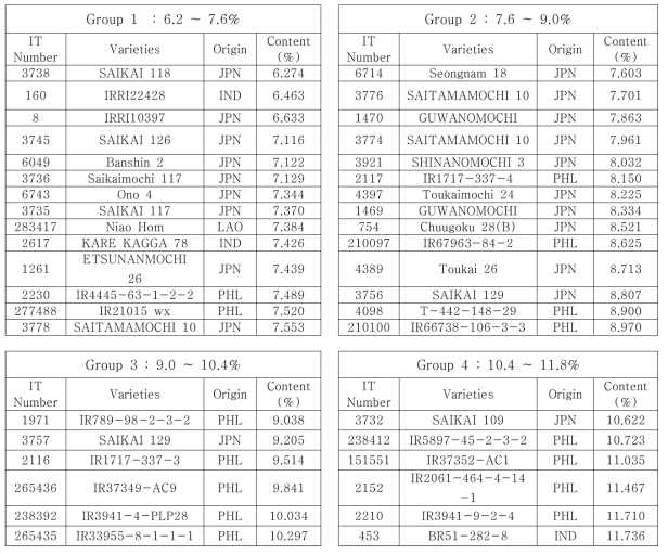 List of representative resources classified with low amylose contents in rice breeding line germplasm