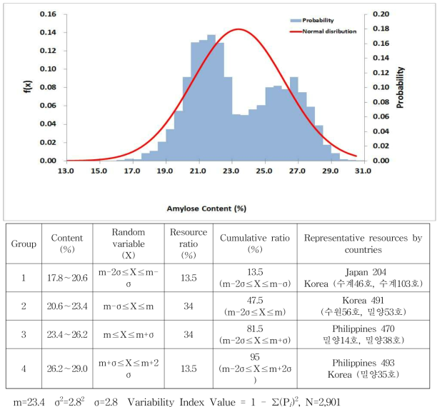 The Normal distribution and probability of high amylose content in rice breeding line germplasm