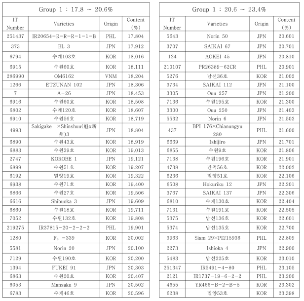 List of representative resources classified with high amylose contents in rice breeding line germplasm