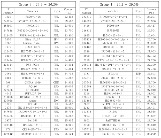 List of representative resources classified with high amylose contents in rice breeding line germplasm